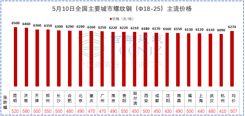 建材價格猛漲！施工單位風險全擔？多省市明確：應(yīng)當調(diào)整價差，補簽協(xié)議！